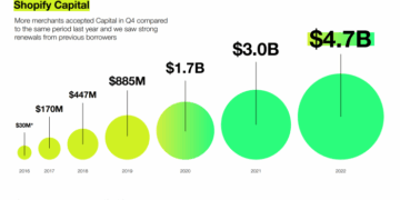 Shopify Capital Review 2022: How It Works, Rates, and More